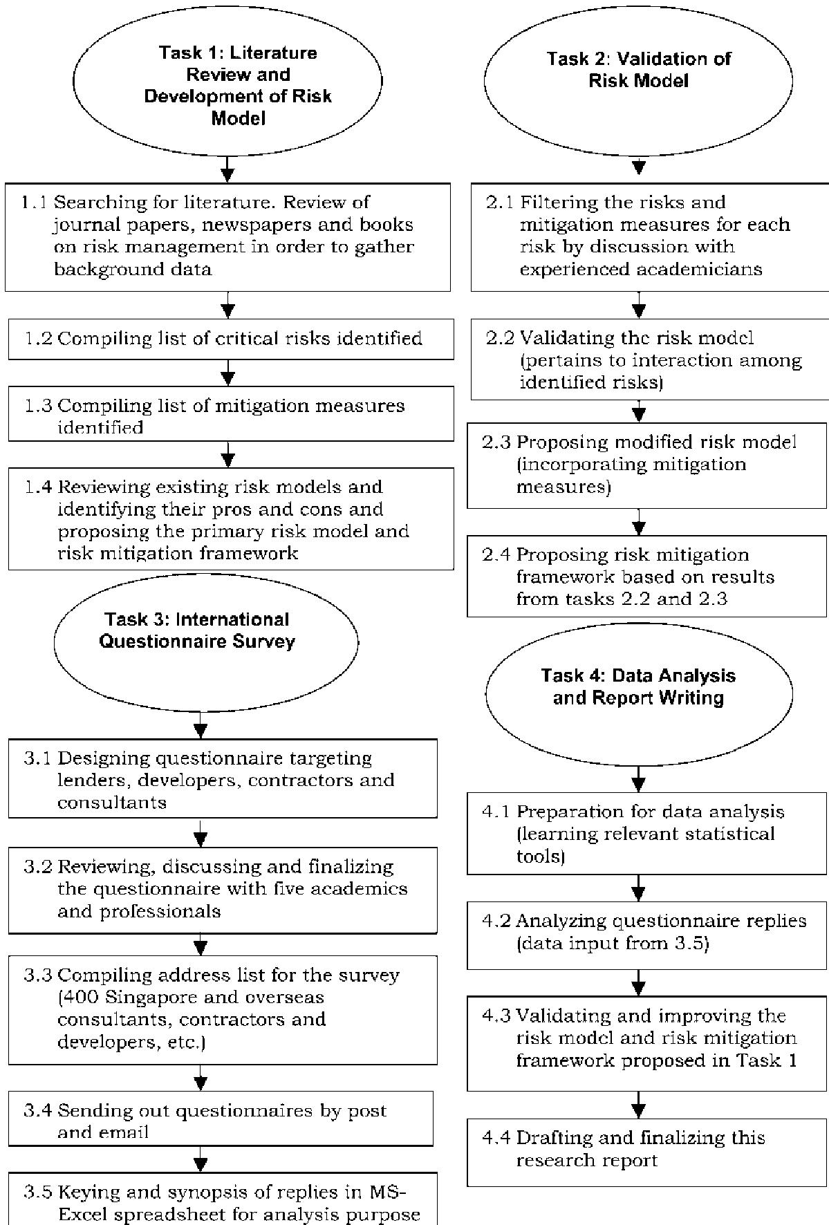 Figure 1 - from Risk management framework for construction