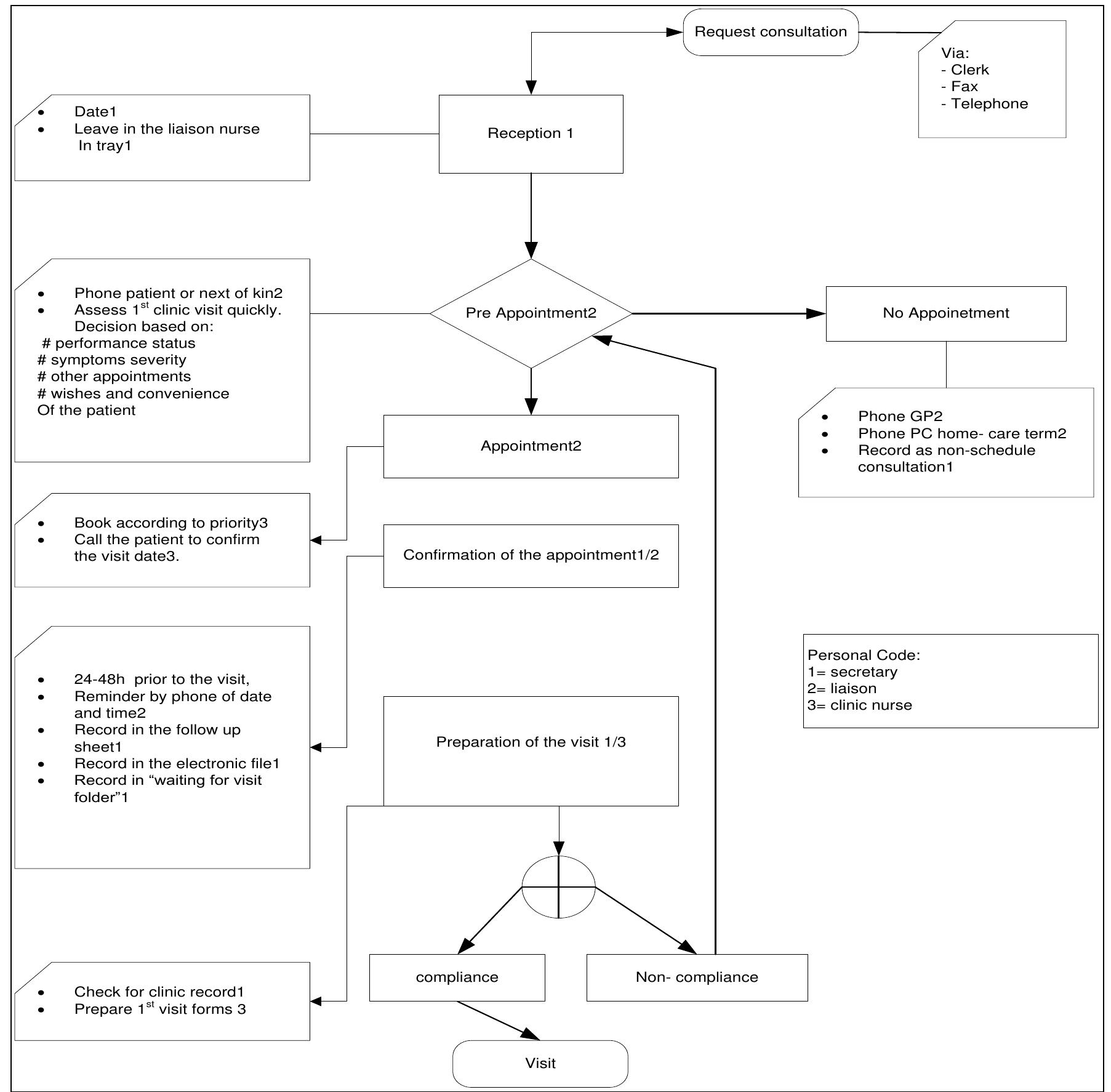 Patient Flow Chart.pdf Figure 9 - from A web-based integrated health care