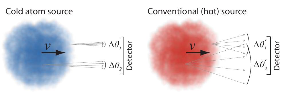 (PDF) A cold atom electron source for diffractive imaging
