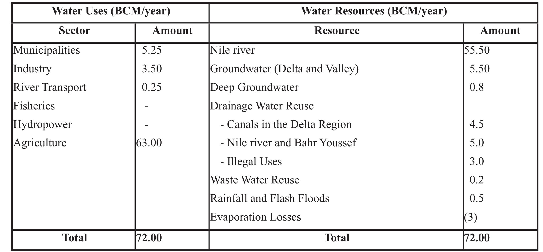 Table 1 - from Water Resources In Egypt: Future Challeges