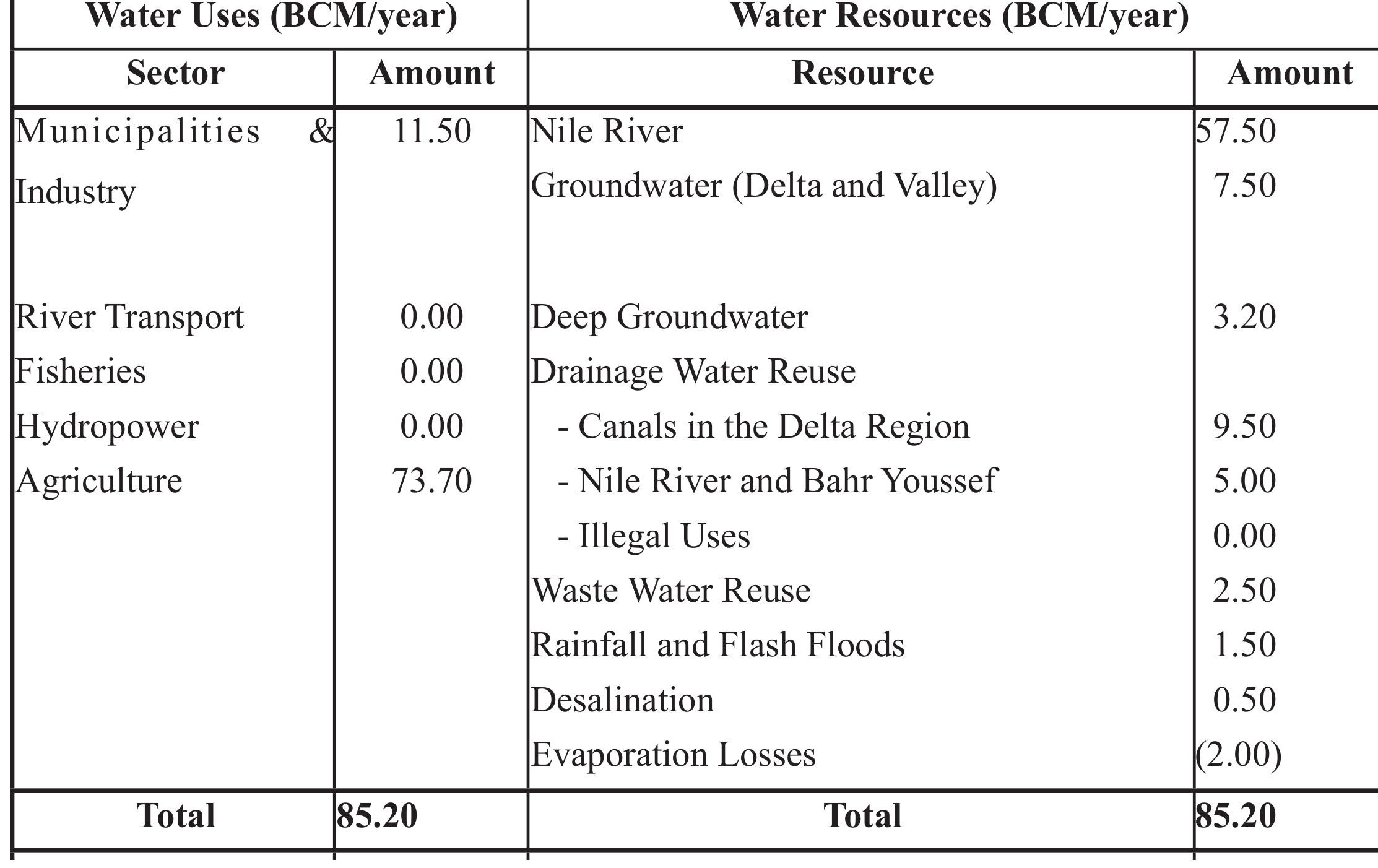 Table 1 - from Water Resources In Egypt: Future Challeges