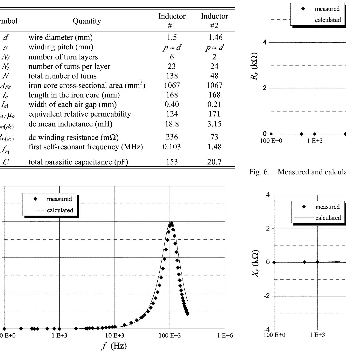 Measured and calculated equivalent series resistance r.,,,