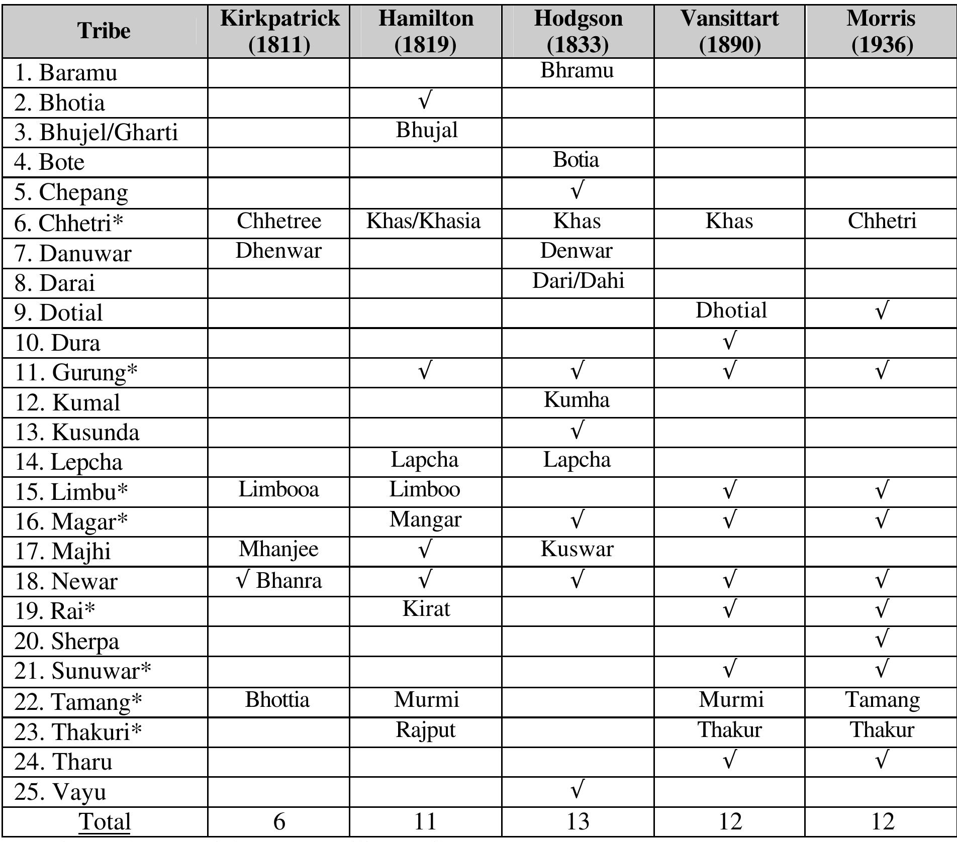 PDF) Nepal Bibliography of Indigenous Peoples (janajati)