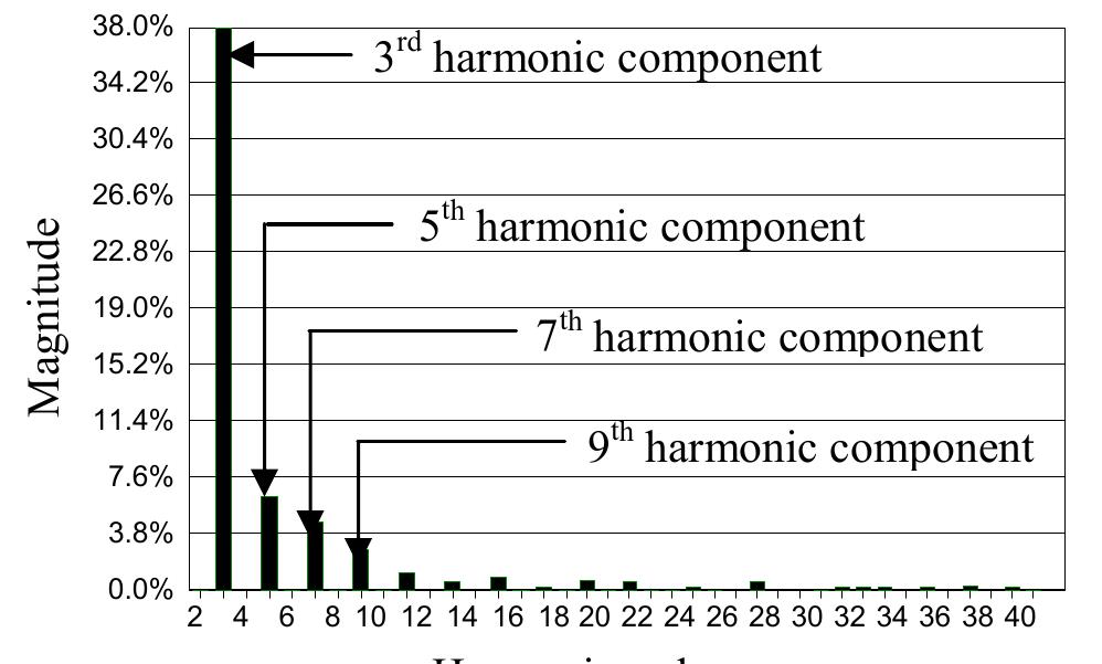 Harmonic spectrum of source current shown in figure 4.