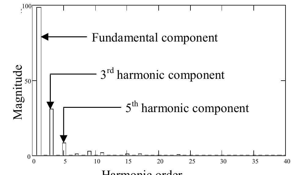 Harmonic spectrum of source current shown in figure 4.