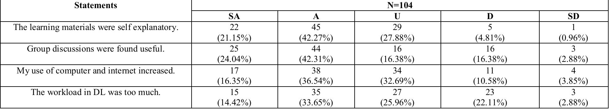(PDF) Perception of Students towards Distance Learning: A Case Study of ...