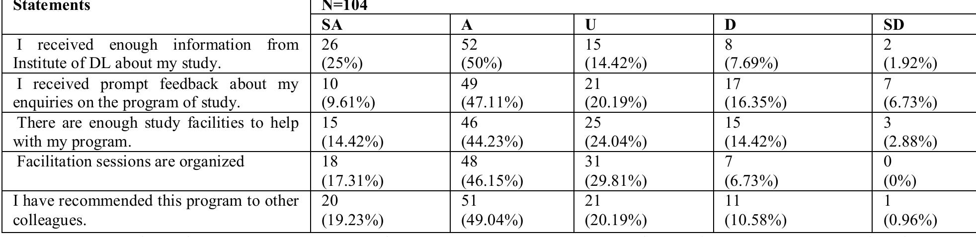(PDF) Perception of Students towards Distance Learning: A Case Study of ...