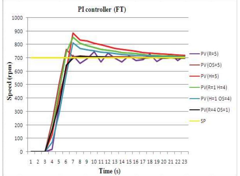 (PDF) Implementation of Motor Speed Control using PID Control in ...
