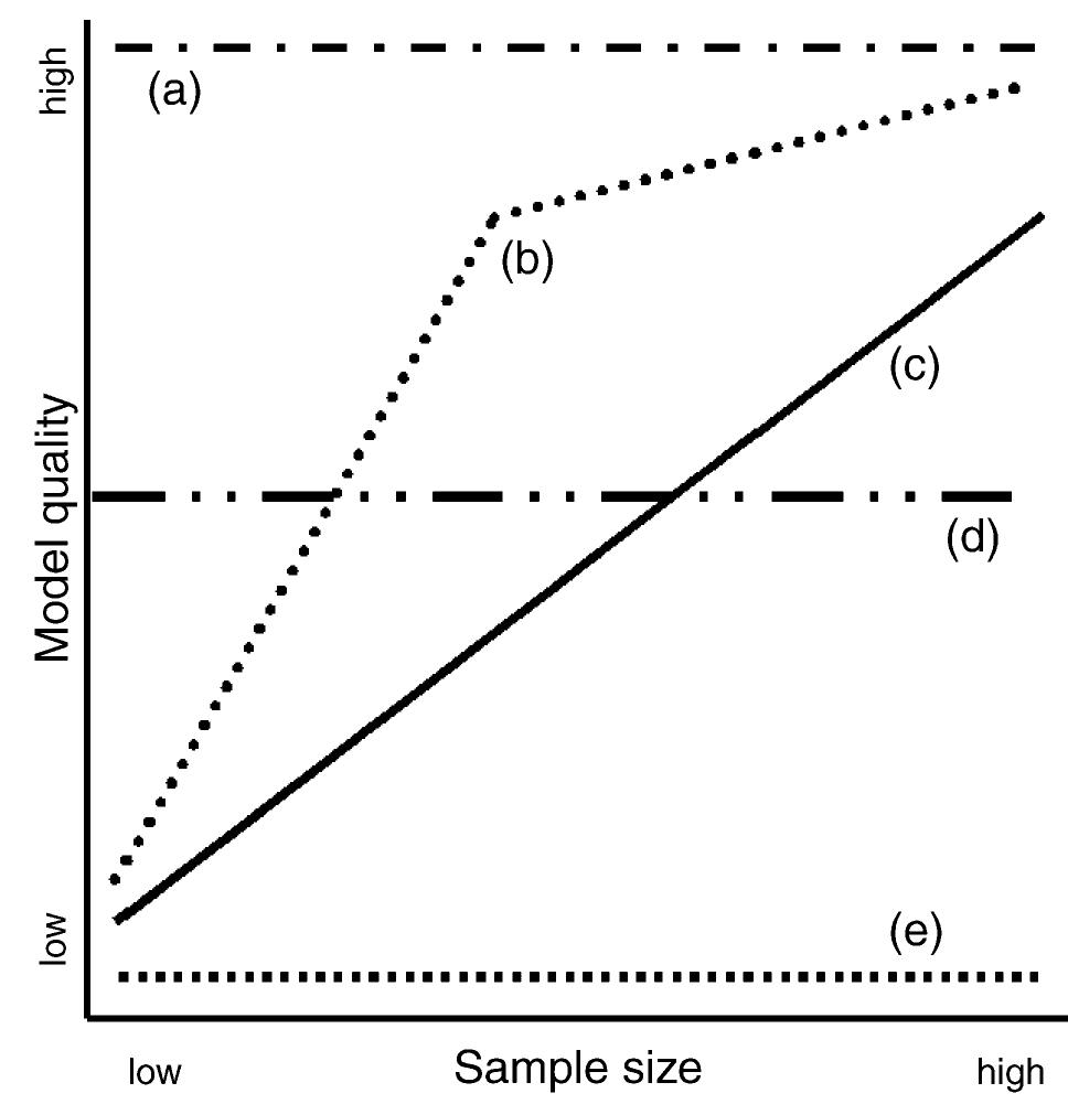 (PDF) Effects of sample size on the performance of species distribution ...