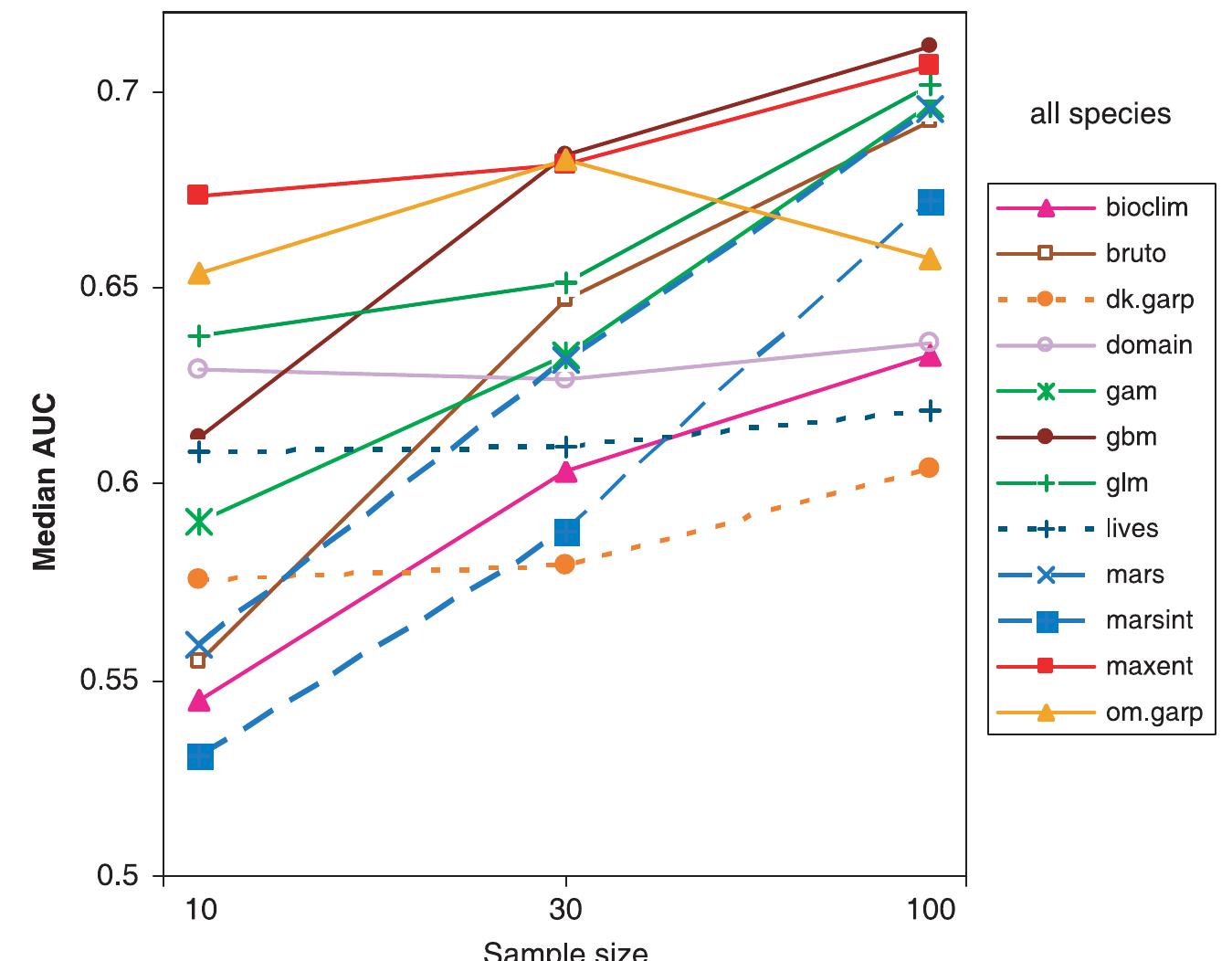 (PDF) Effects of sample size on the performance of species distribution ...