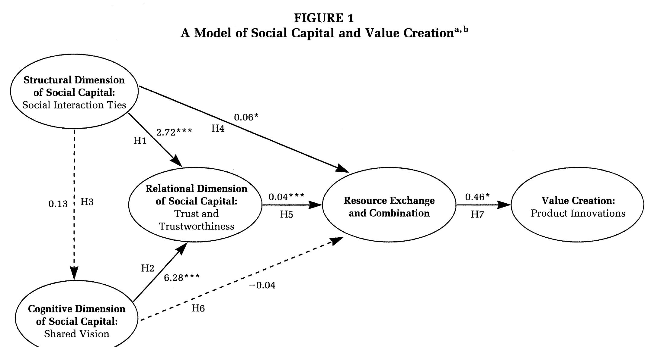 Figure 1 - from Social capital and value creation: The role