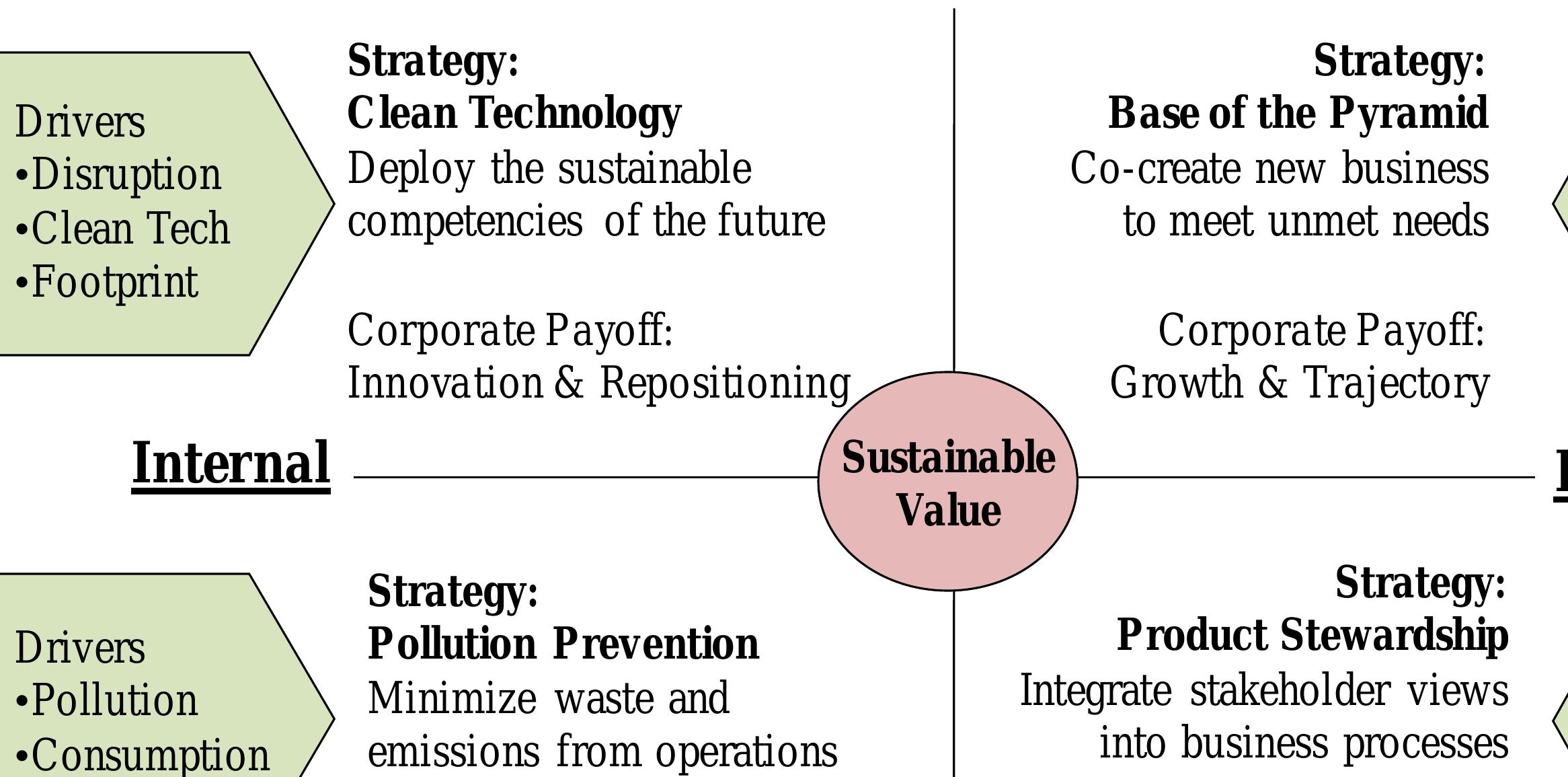 (PDF) Creating sustainable value