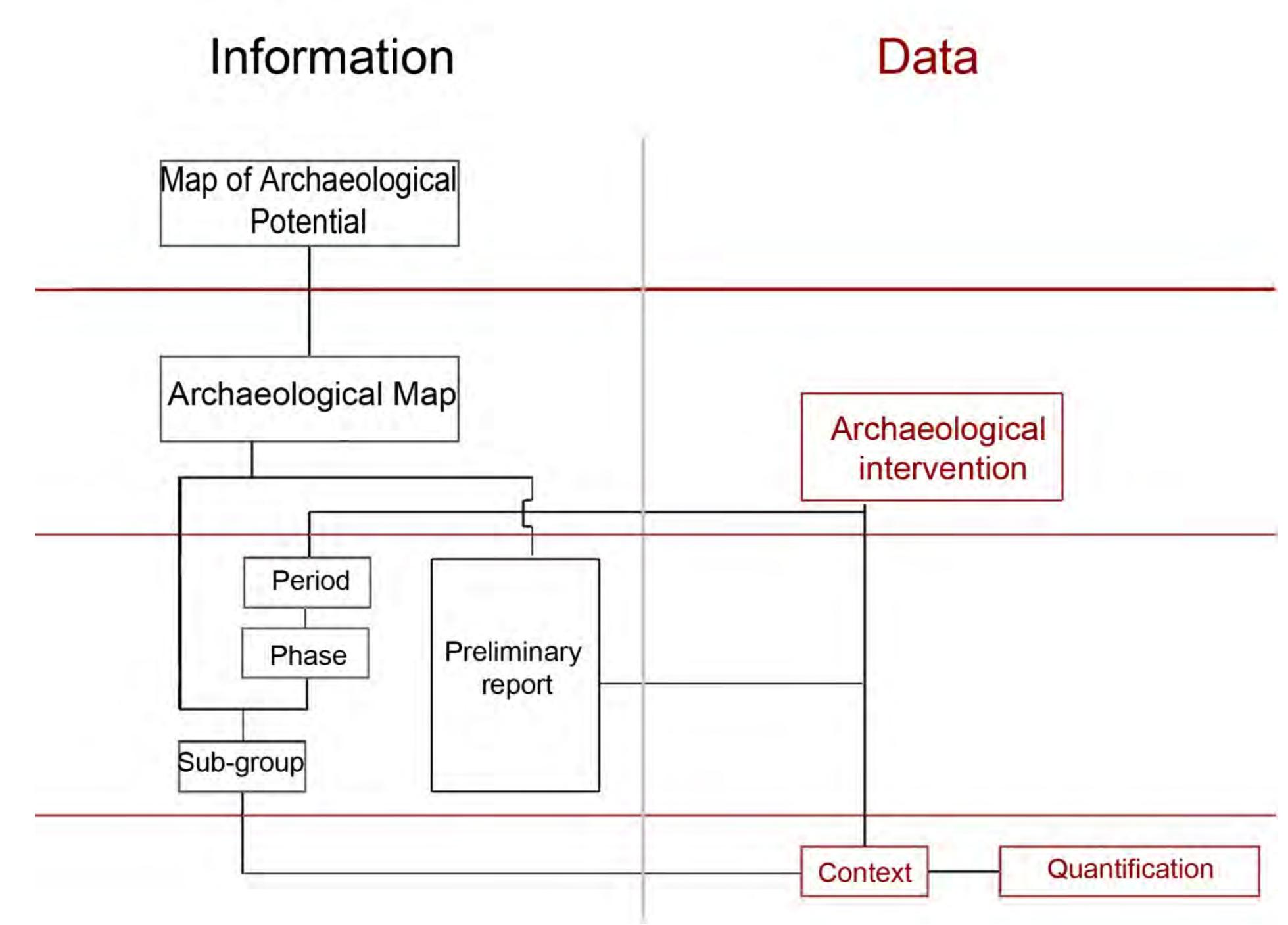 3.1 The diagram summarises the logical structure divided into 4 different and subsequent synthesis stages (bottom-up ap proach) and into data (non interpreted) and information (data interpretation).  I EI I MS Tae  The problems described above were solved by creating an operating scheme based on four dif- ferent logical levels that gradually manage in- formation through an interpretative synthesis process. The process, starting from the material traces, transfers the data into typological and chronologically-divided macro categories. The diagram (Figure 3.1) that synthetically describes the levels and relations between the elements which contribute to defining the information po-  This level is available only for certain types of in-  tervention and, among these, only those per-  formed recently and for which documentation  has been preserved. Primary data are faithfully  reported in detailed records in order to repro-  duce the entire stratigraphic sequence (see §4).  Level II of the diagram contains data referring to  the interpreta the authors o  ive synthesis phases carried out by f the work: description of Groups,  Phases and Periods for the excavation data; re-  ports or sim  ple accounts of interventions for  which we have no other kind of documentation.  Thanks to this verv different  second step, information drawn up  v can be processed using the same 