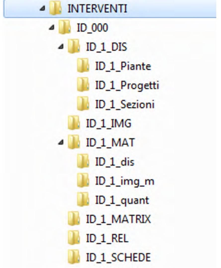 4.6 Diagram of the directories and sub-directories compos- ing the INTERVENTIONS archive.  4.5 Building complexes (green polygons), buildings (orange polygons) and phases (red lines) of the block south of Ponte Solferino and of Chiesa della Spina, viewed on the |:2000-scale CTR vectorial map. 
