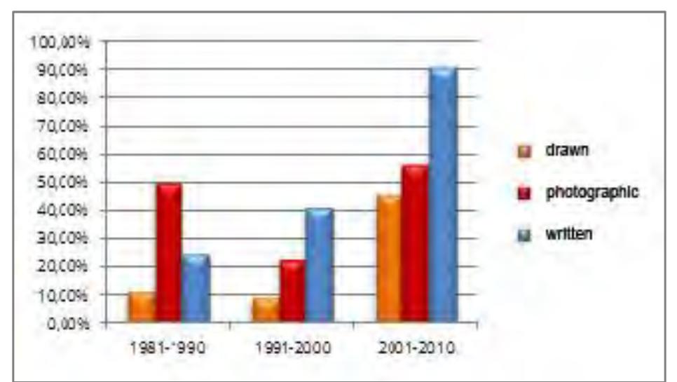 8.2. Percentage distribution of type of documentation exist- ing between 198] and 2010.  did the research carried out by archaeological of- ficials influence heritage protection? During this and the subsequent decade, the information ob- tained was sporadic and occasional, and in some cases could only be reconstructed through publi- cations of interpreted synthesis. It is important to point out how the total absence of documentation in the Superintendency archives is a true loss for the entire community; if the documentation of an intervention is not preserved in the State ar-  chives, this means that the intervention was never carried out. This situation cannot be allevi- ated by recovering part of the material, after dec-  ades, in places that are not the natural ones (see §2). 