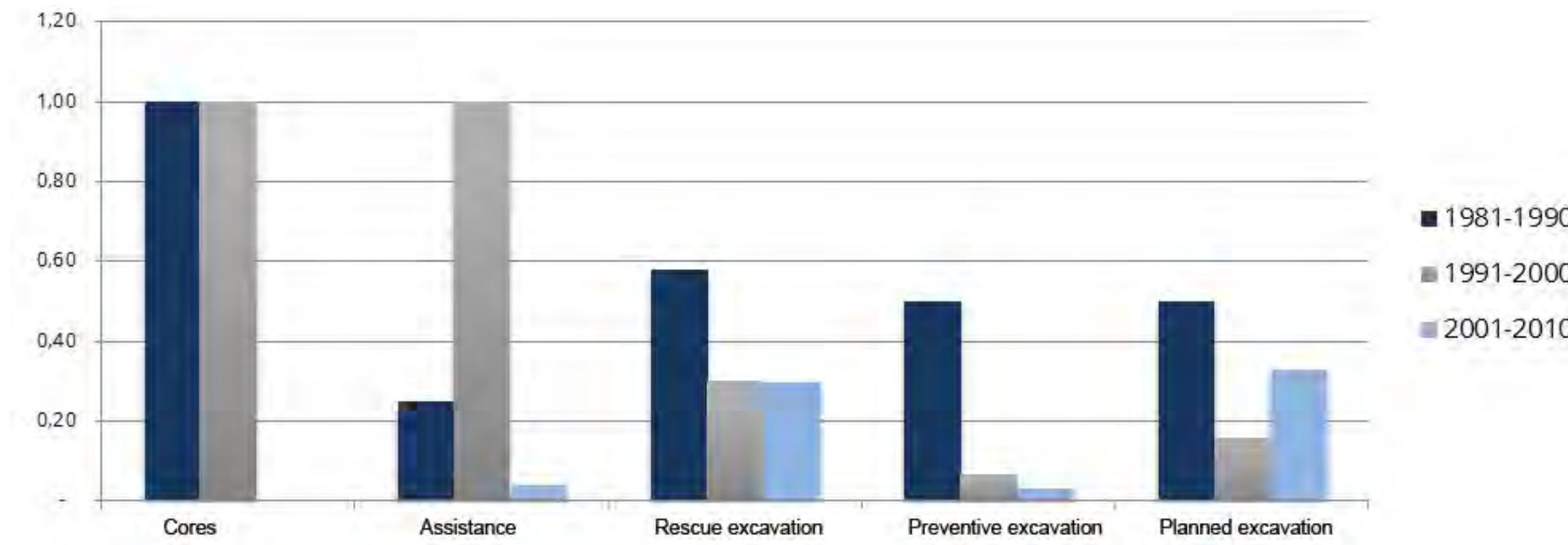 8.3 Complete absence of documentation for the various intervention categories from 1981 to 2010.  centage with respect to the overall number of in- terventions carried out for each category: preven- tive excavations without documentation between 2001-2010, although reaching a peak, are only 3.6%, whereas the data of planned excavations for 1981- 1990 amount to 50% and assistance activities dur- ing 1991-2000 to 100%. If documentation is not de- livered, therefore, this does not depend on the type of intervention carried out; it is not true that greater attention is given to excavations when drawing up documentation than assistance activi- ties, nor that planned excavations are less impor- tant, in terms of documentation, than emergency interventions. If we overlap these results with the executors of the interventions, we notice that the lack of documentation characterises investigations carried out by Superintendencies, Universities or professional archaeologists. 