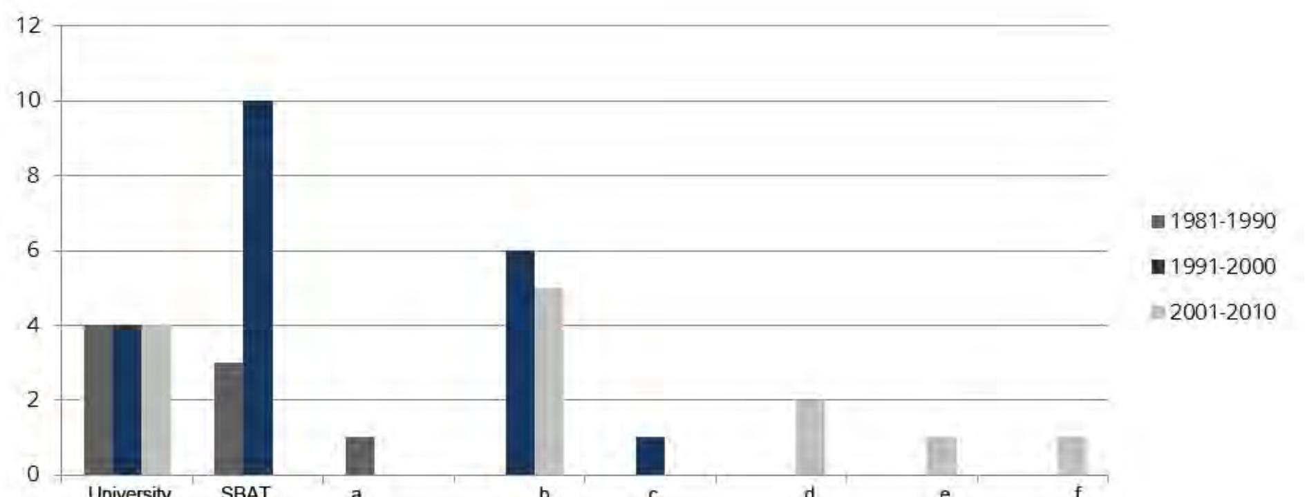 8.4 Interventions lacking documentation divided by executor from 1981 to 2010. 