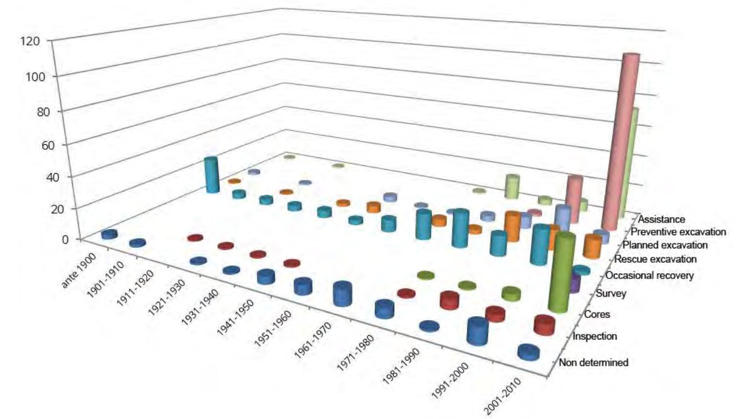 8.7 Representativeness of the various types of intervention over the decades.  Paradoxically, the most represented types of inter- vention are those at the opposite ends, that is, oc- casional recovery (21%) and preventive excava- tions (22%), followed by assistance activities (18%), which are often the consequence of an initial check. At urban level, geophysical/geochemical investiga- tions and surface surveys are carried out very oc- casionally's. Although both are usually used in ex- tra-urban contexts, in the area under examination, they are used very little even in the peri-urban ar- eas where the former agricultural lands were gradually subjected to intensive urbanisation. A significant percentage (9%) relates to interventions whose sources do not specify the type of interven- tion in any way whatsoever; this figure is quite steady during the entire period considered". 