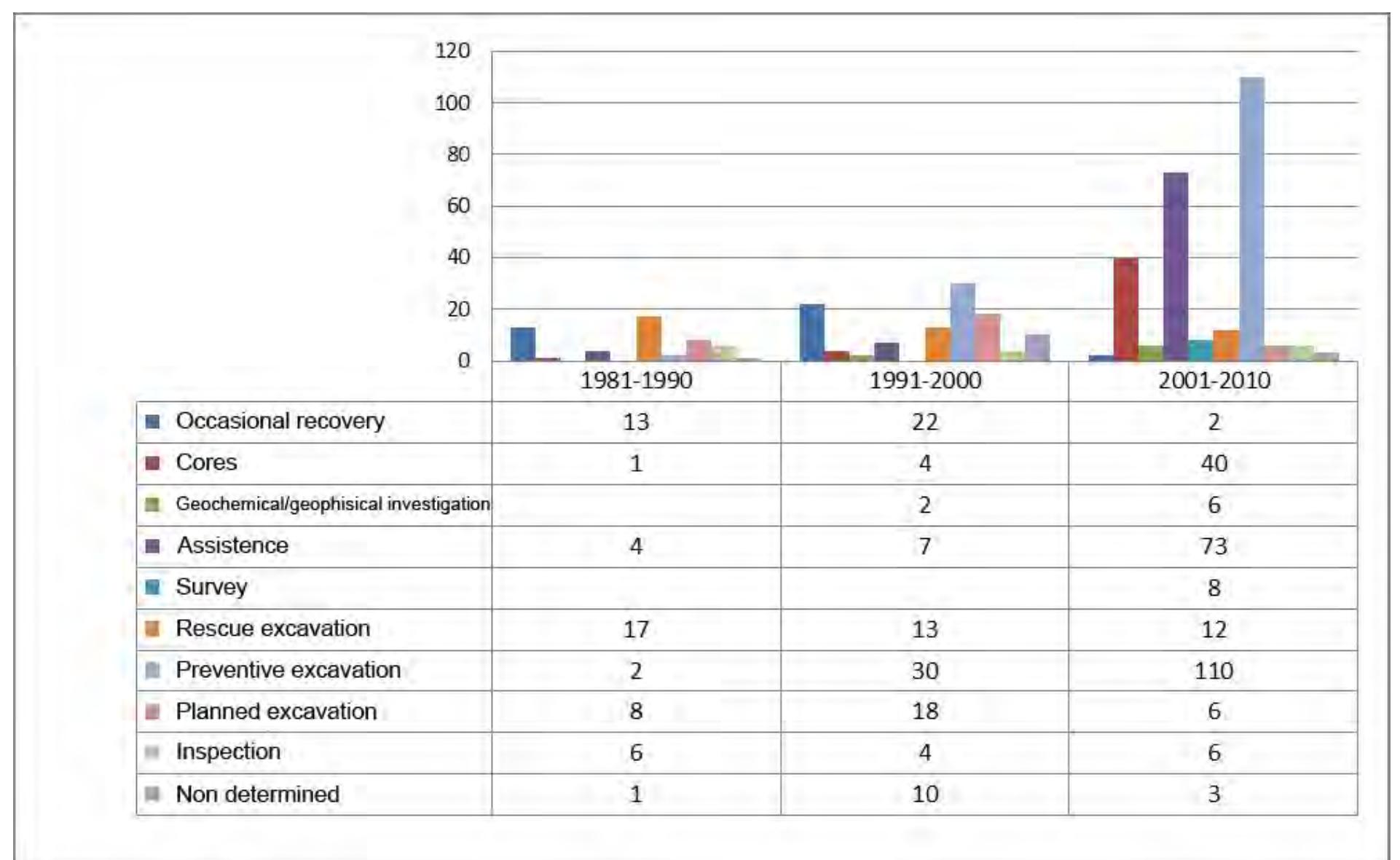 8.8 Type of intervention adopted between 1981 and 2010.  percentage of interventions has remained practi- cally unvaried. The first is that for every inter- vention in which a public client was involved, a VIARCH was drawn up within the deadlines es- tablished by the decree (therefore, during the preliminary planning phase) and, as a result of  this activity, planning variations were made that prevented any interference whatsoever of the work with the buried heritage, thus excluding  the need to intervene during execution of the work and leaving no impact on the number of in- terventions carried out. This is barely credible: apart from the low number of VIARCHs submit- ted, all the evaluations should supposedly have been drawn up without the need for field surveys (cores, explorative surveys, etc.) or non-invasive  investigations (surface surveys), given the lack OL documentation providing evidence of these kinds of intervention. The second suggestion is that the decree has not been applied. What we believe to be more credible is that the decree has strength- ened a practice already in use during previous years. The substantial equivalence of preventive archaeological interventions, and to a lesser extent the type of intervention adopted”, demonstrates that where there is active cooperation between in- stitutions, the law has partially responded to an already established practice, defining a different schedule (during the planning phase) in order to optimise the results from a scientific and heritage protection viewpoint and in terms of the costs (time/money) of the work. 