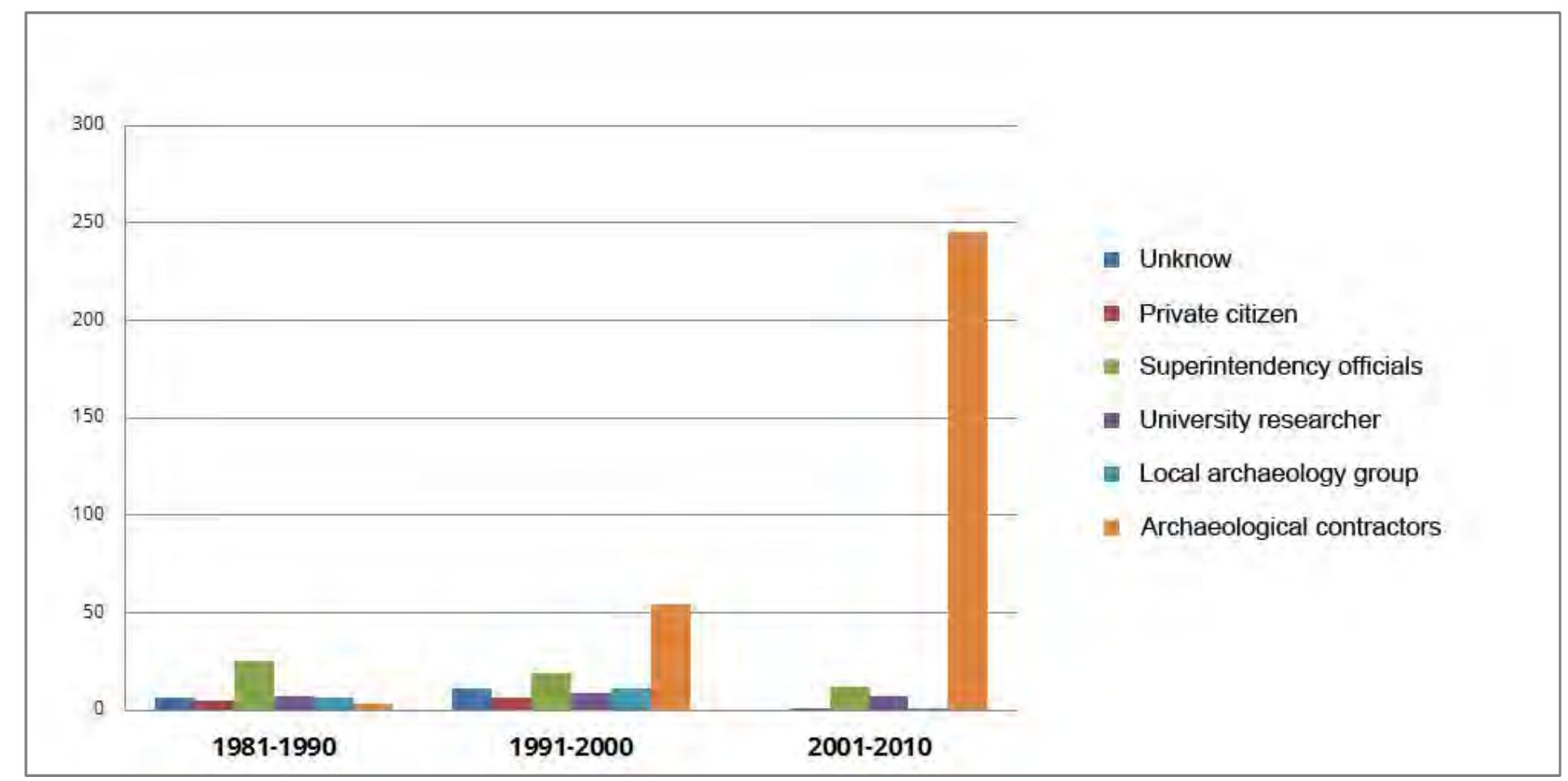 8.9 Intervention executors between 1981 and 2010.  An aspect that should certainly be analysed 1S how professional archaeology became a tangible reality during the 2001-2010 decade; compared to previous years, the number of interventions carried out by firms or freelancers registered a three-fold increase reaching 92% of the total (Figure 8.9) #. An aspect that arises is the way in which the working assignments were distrib- uted among the different subjects operating in the test area. It is also interesting to notice how there were only 10 operators between 1991 and 2000, yet professional interventions reached al- most 50% of the investigations carried out in the city. Archaeology regarded as a real profession — independent and unrelated to universities and Superintendencies — was still at an early stage and took shape through important companies and cooperatives, which were established dur- ing the Eighties and were the only employment opportunity other than working for a public body. Archaeologists still did not realise that they could place themselves on the market ex- actly like any other professional (architect, en- gineer, land surveyor ...); since there was no trade register or association recognising their full  strains occupational opportunities.  In the case of Pisa, a series of interventions super- vised and/or directly performed by university staff was recorded at the end of the Seventies. Along- side “classical” research, control activities sup- ported by medieval archaeologists began to be performed during this period on building and road interventions (called ‘minor’ interventions) in the city: development of new sewage and piping systems, laying of electrical and telephone cables and restoration of buildings. Over the following decades, the university’s involvement decreased, except between 2001 and 2006 during which edu- cational sites were opened and university teach- ers, acting as principal investigators, carried out a series of preventive excavations and assistance ac- tivities with the aid of their own co-operators. 