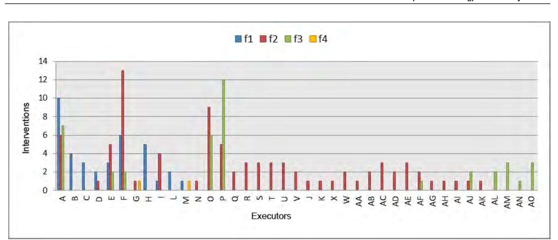 8.10a The histogram shows the number of interventions carried out for each subject (indicated with letters) that has worked in the sample area from 1981 to 2010. The different colours refer to the period of reference for each archaeologi- cal official in charge of the area and are numbered casually, not according to a chronological sequence. 