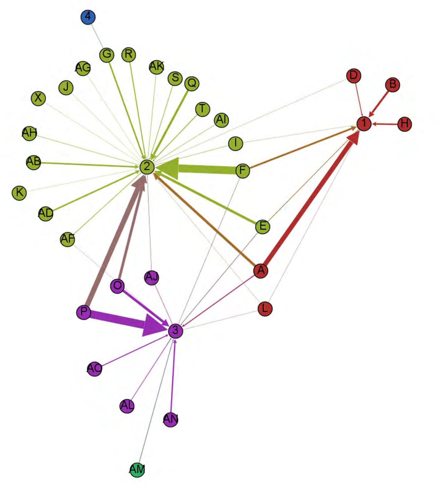 8.10b The same data presented using a grid graph, where the relations between officials and executors may be seen. 
