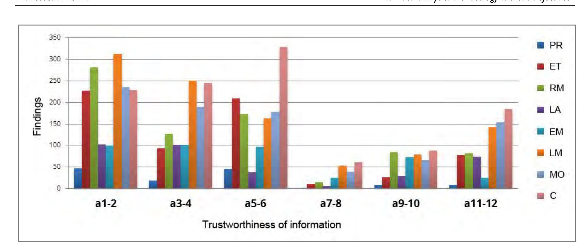 8.13 Reliability of the information about the finds for each chronological period.  attested south of the Arno River”. 42% of the in- terventions are topographically located with ac- curacy. 