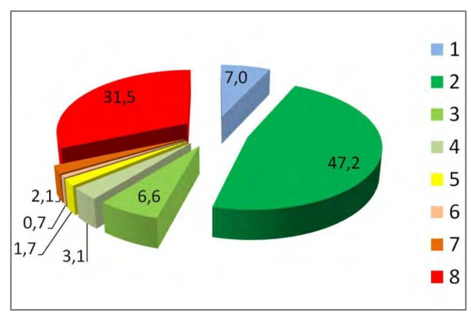 Fig. 9.17. Percentage of occurrences of traces in relation to their degree of reliability.  It is important to notice how certain traces identi- fied, although spatially discontinuous, could be 