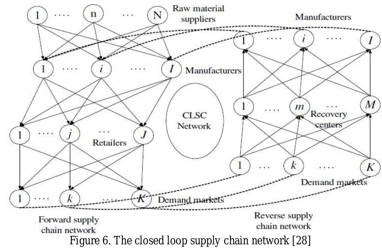 (PDF) A multi objective model for optimization of a green supply chain ...