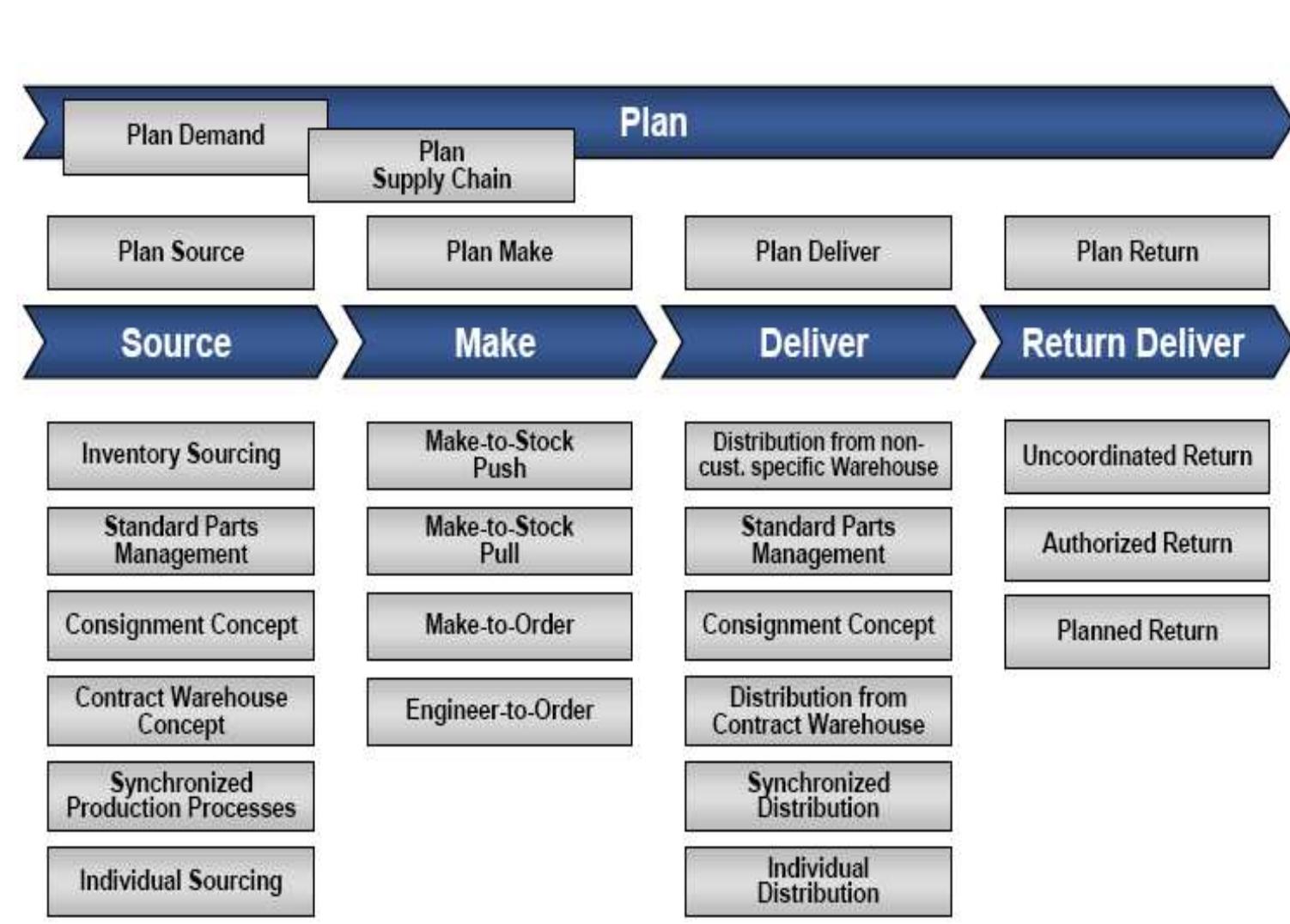 (PDF) Adapting the SCOR model
