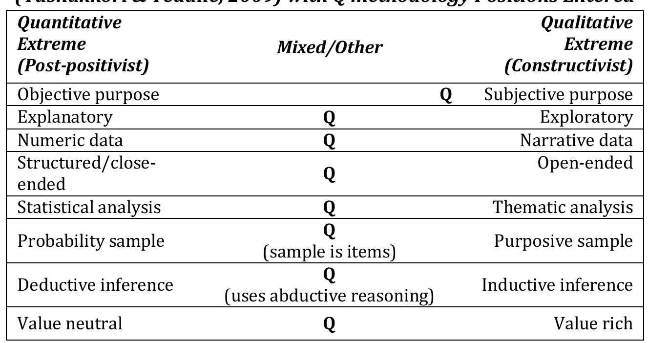 Table 2 contains the same items from our adaptation of Tashakkori and Teddlie’s (2009) table, as shown in Table 1, but with Q’s representing Q methodology’s position for each of these continuums. For all but one of these items, we have placed Q at the center of the continuums. The exception is Q’s position toward the qualitative side of the continuum related to the research purpose. The purpose of Q methodology studies is to measure subjectivity although it does so objectively because subjectivity is made operant through factor structure (Stephenson, 1953). Q methodology is placed in the center 