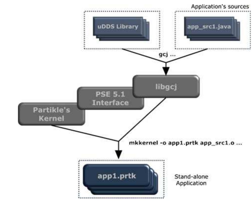 (PDF) μDDS: A Middleware for Real-time Wireless Embedded Systems