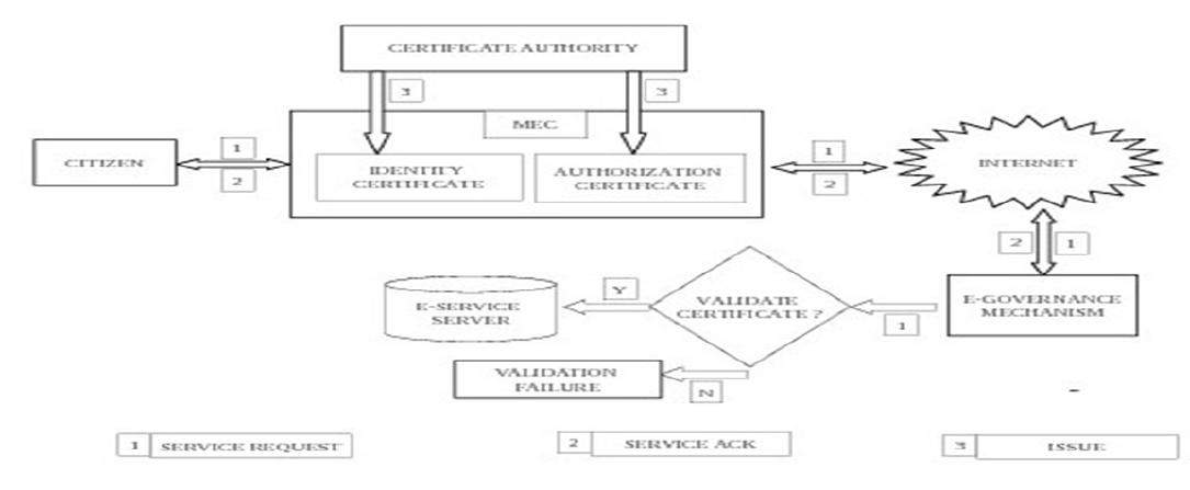 Figure 1 - from Object Oriented Approach of Digital