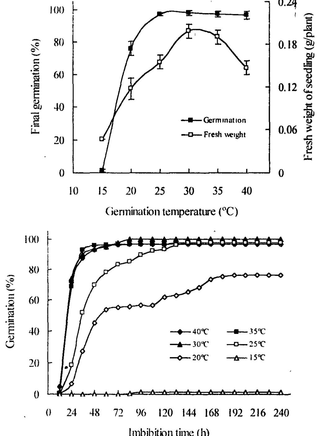 Rin PDF) Plant Stress and Biotechnology