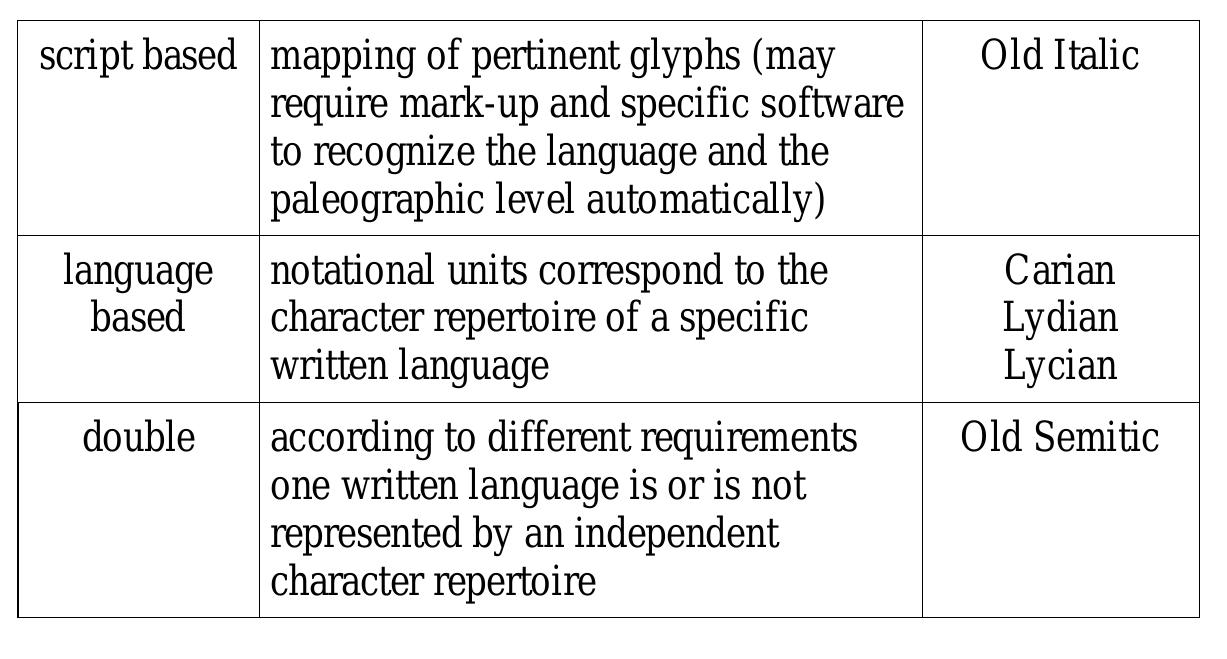 (PDF) Grammatology and digital technologies. Different applications of ...