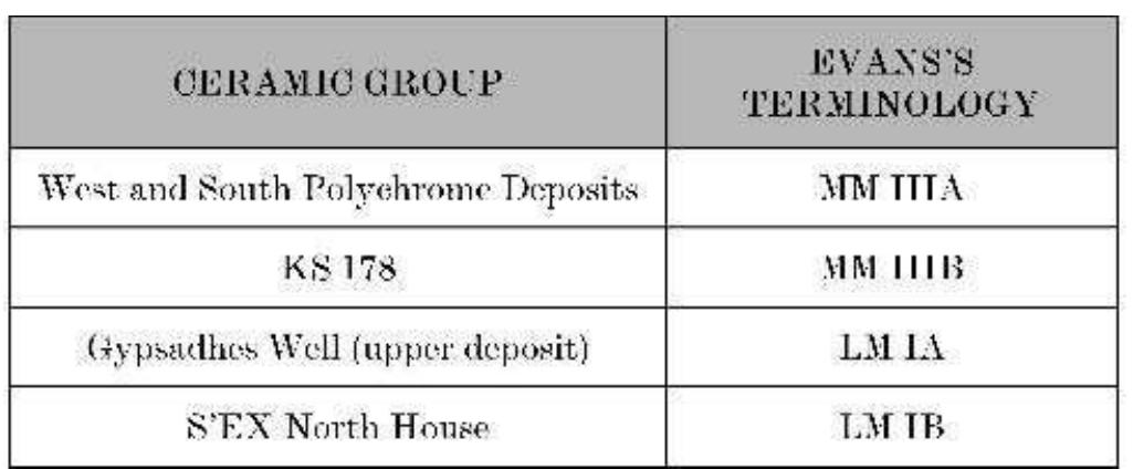 Neopalatial Figure 1 - from Ceramic Groups of Early Neopalatial Knossos