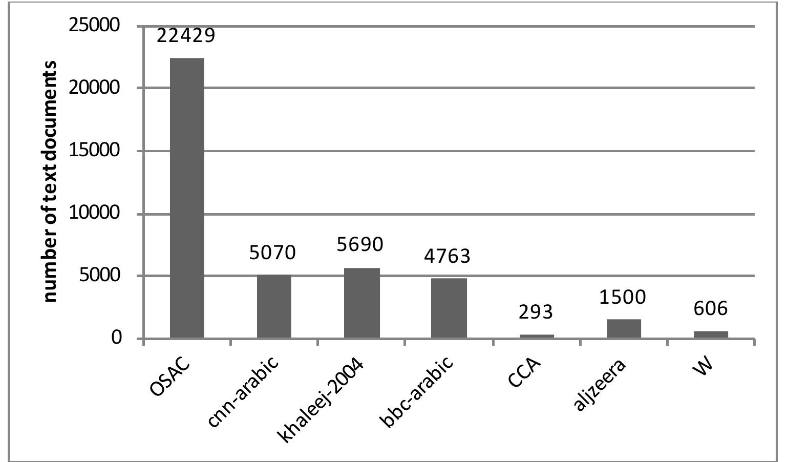 (PDF) The Impact of Text Preprocessing and Term Weighting on Arabic ...