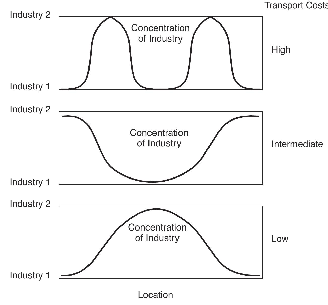 Unlocking Global Trade And Income The Core Economic Insights From Fujita Krugman Venables 1999