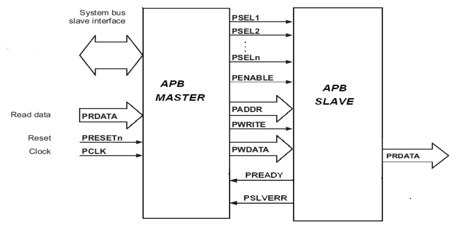 (PDF) Design and Verification Analysis of APB3 Protocol with Coverage
