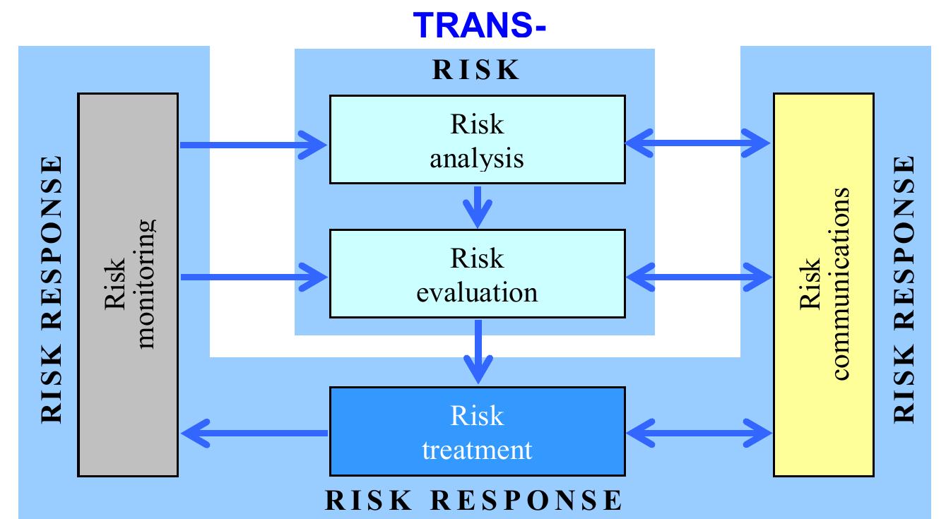 Transit And Internal Risk (PDF) TRANS-RISK an integrated method for risk management in transport