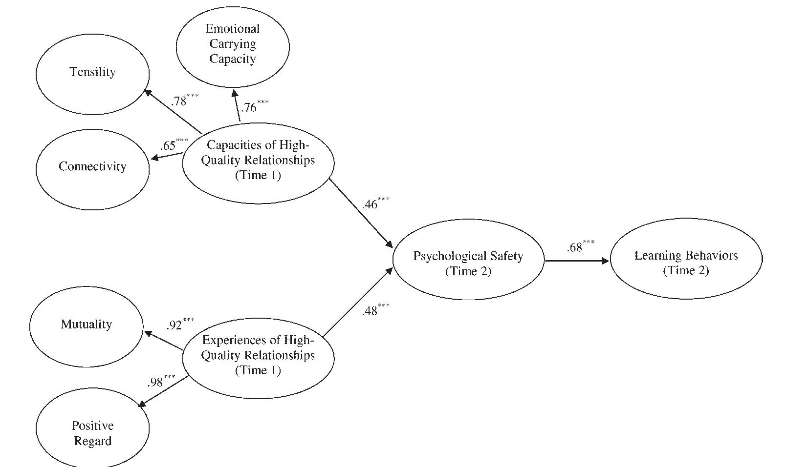 (PDF) Learning behaviours in the workplace: The role of high-quality ...