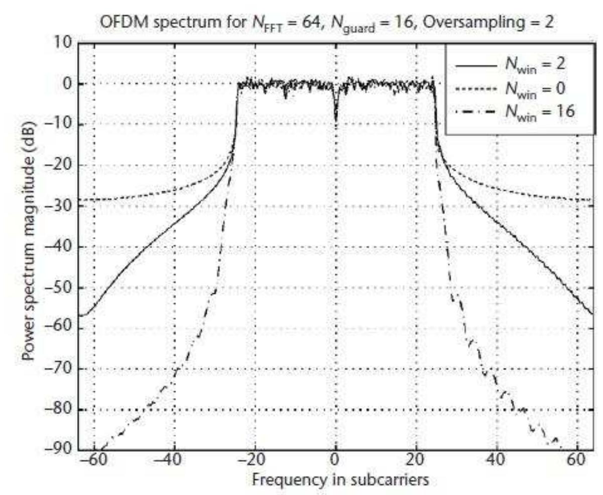 Figure 13 - from Design and Implementation of OFDM Modem