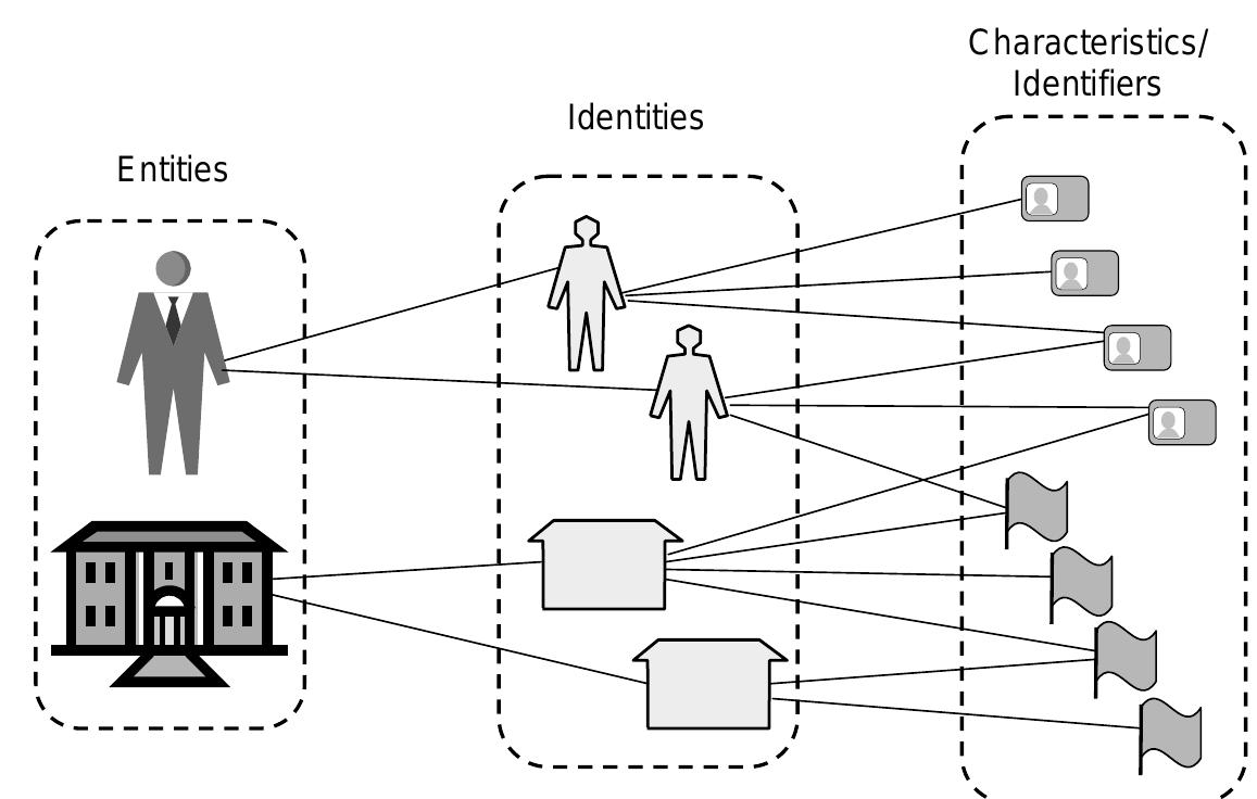 (PDF) User centric identity management