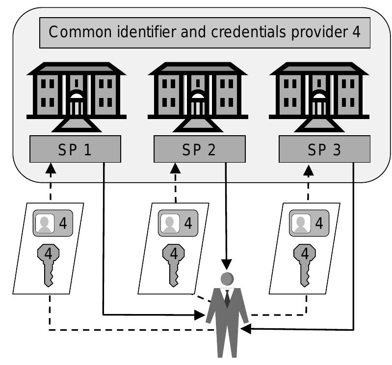 (PDF) User centric identity management