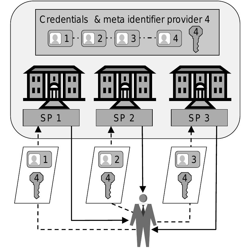 (PDF) User centric identity management