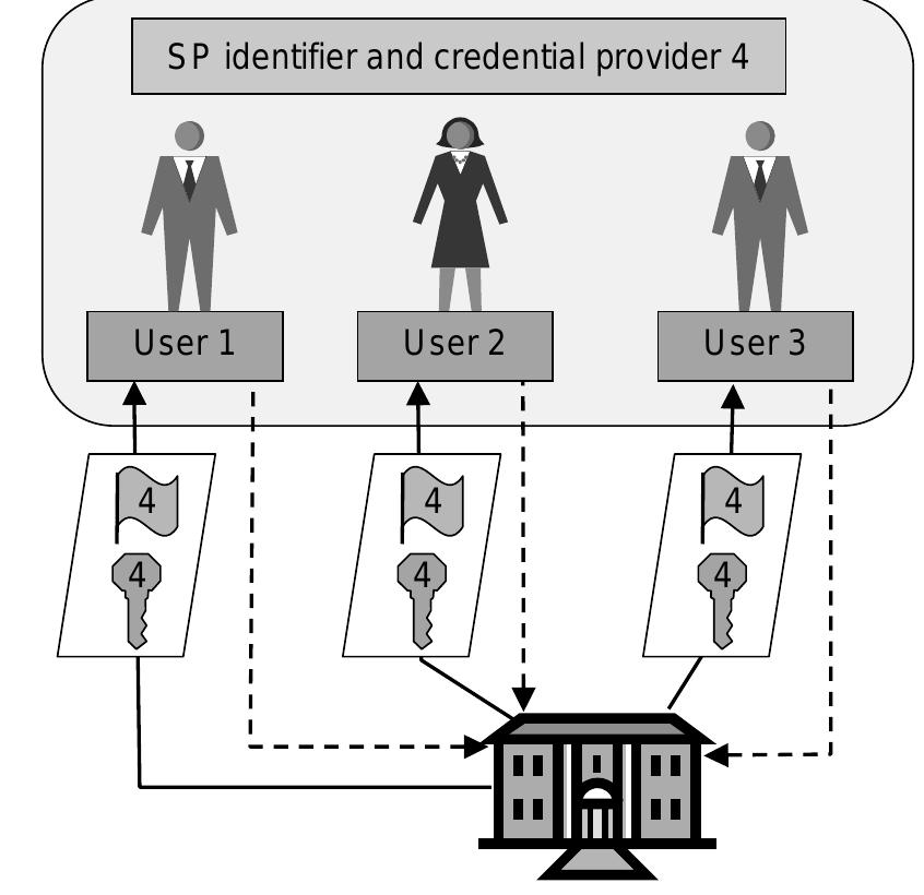 (PDF) User centric identity management