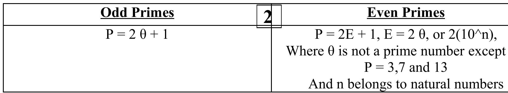 (PDF) Distribution of Prime Numbers, Twin Primes and Goldbach Conjecture