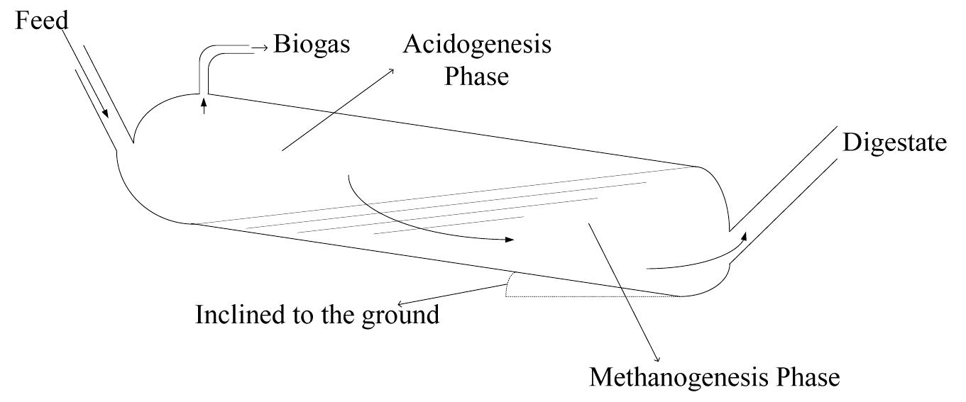 Two Phase Digester Figure 2 - from Household Biogas Digesters A Review