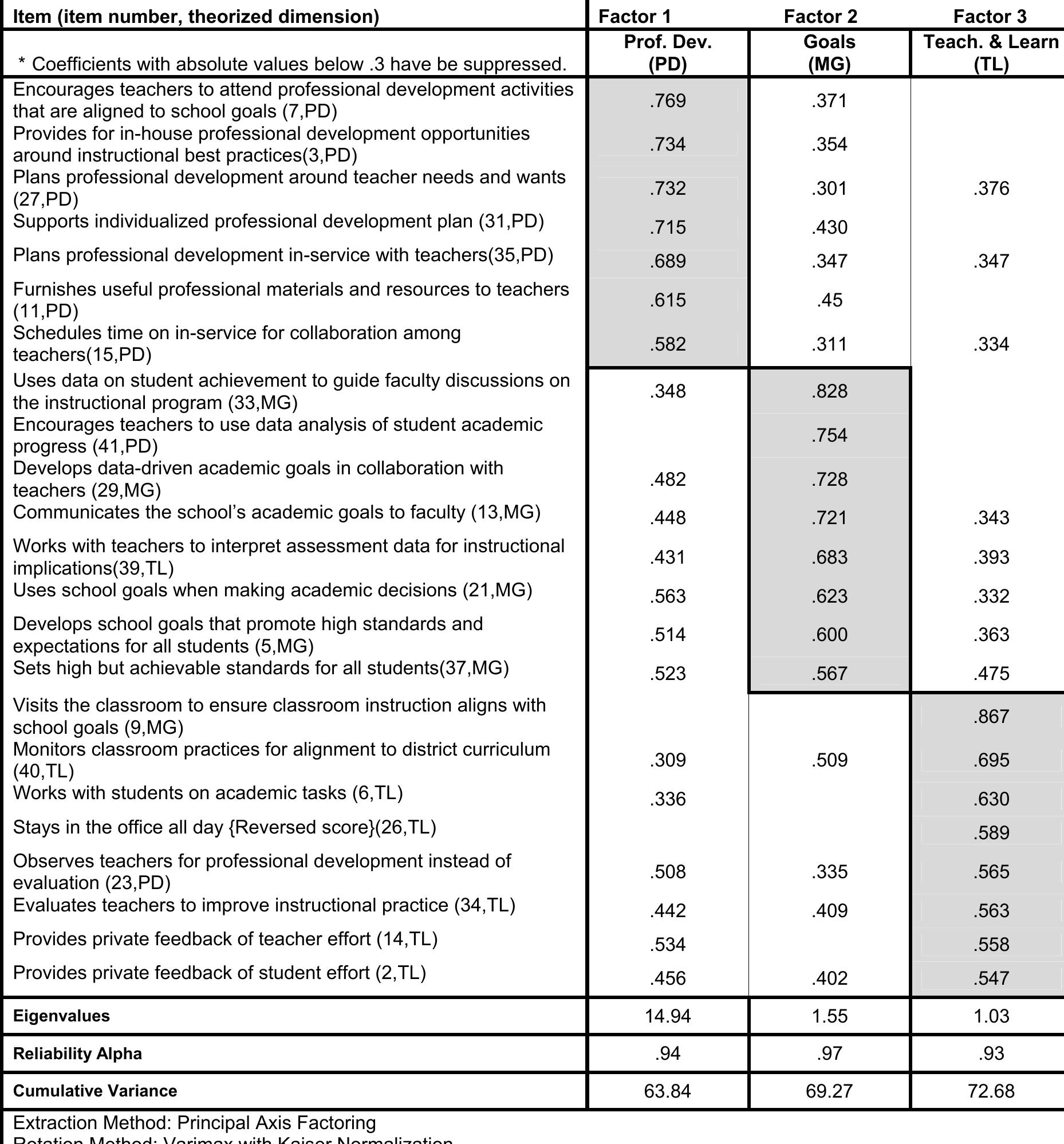 Table 11 - A model of school success: Instructional