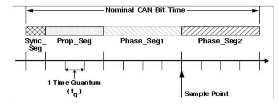 (PDF) Embedded Workbench Application of GPS Sensor for Agricultural Tractor